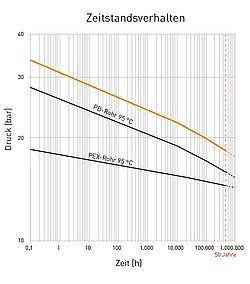 csm_Zeitstandsverhalten